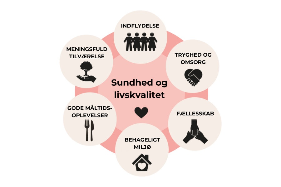 hjul med Attendo kerneværdier